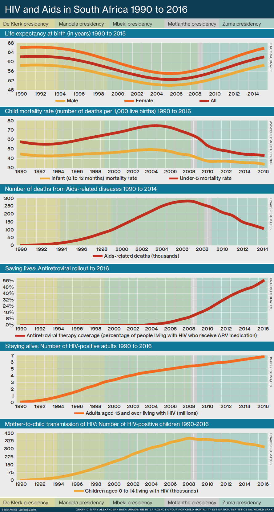 Infographic of six graphs showing trends in HIV/Aids indicators in South Africa from 1990 to 2016, during the terms of five different presidents: FW de Klerk, Nelson Mandela, Thabo Mbeki, Kgalema Motlanthe and Jacob Zuma. The six indicators are life expectancy, child mortality, HIV-positive population, children living with HIV, Aids-related deaths and antiretroviral therapy coverage of the HIV-positive population.