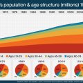 Infographic: South Africa’s population and age structure 1960-20
