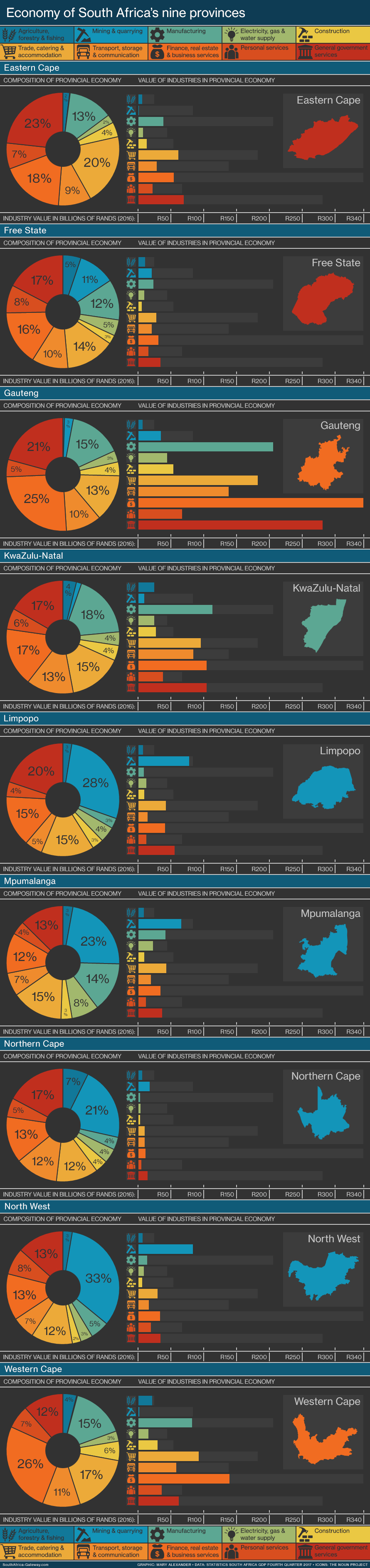 Infographic showing the size and composition of the economies of South Africa's nine provinces