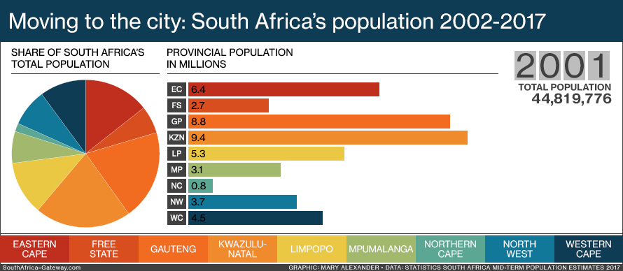 Moving to the city: Provincial migration in South Africa from 2002 to 2017  - South Africa Gateway