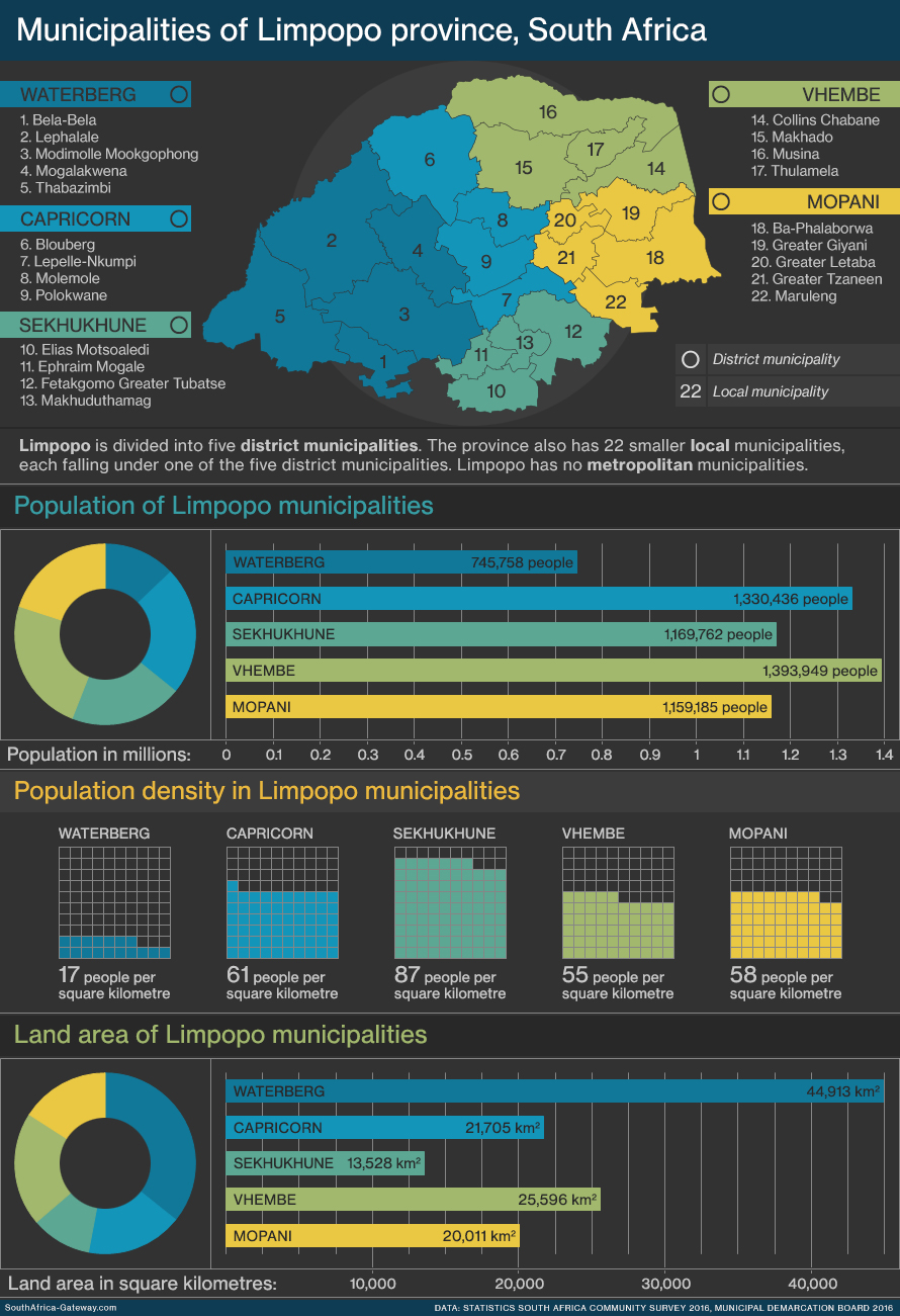 Infographic and map of the local government regions - known as municipalities - of Limpopo province in South Africa showing geography, population, land area and population density. Limpopo has five district municipalities and 22 local municipalities.